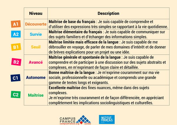 tableau niveaux français